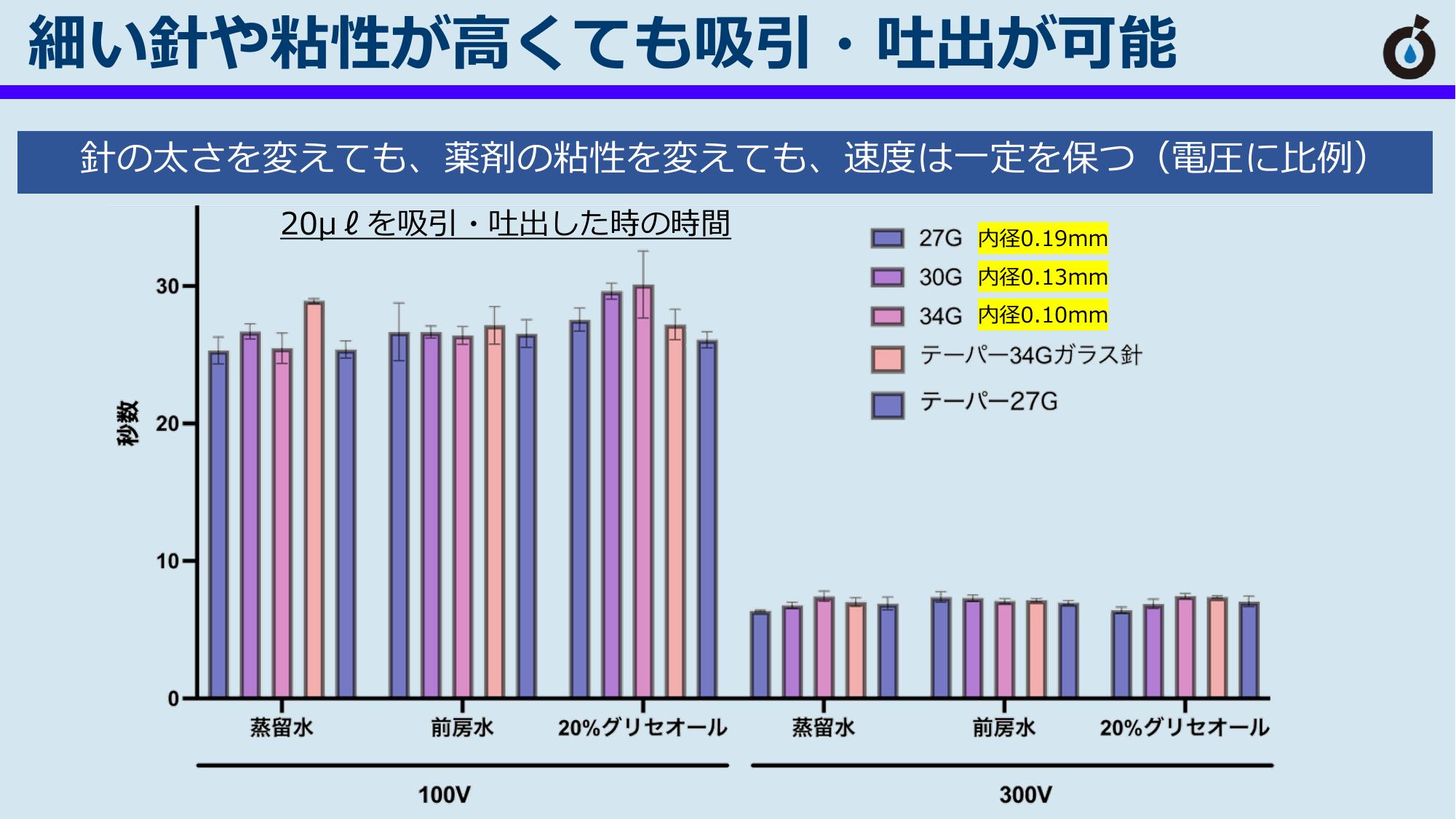 強い力で吸引・吐出可能