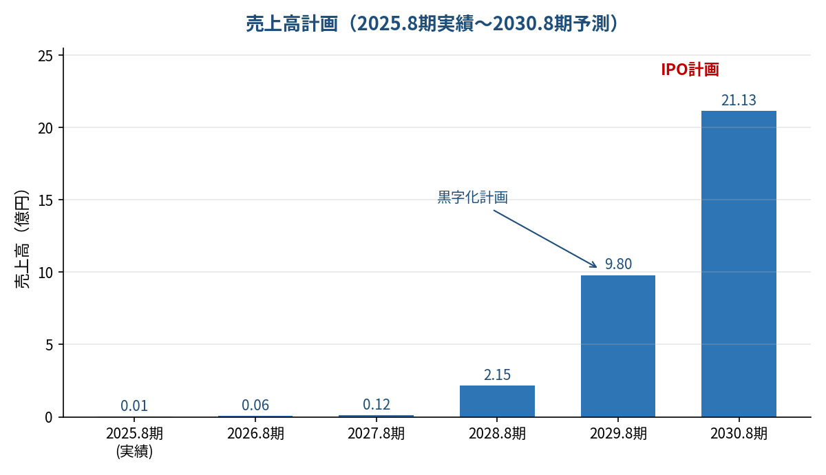 売上高計画